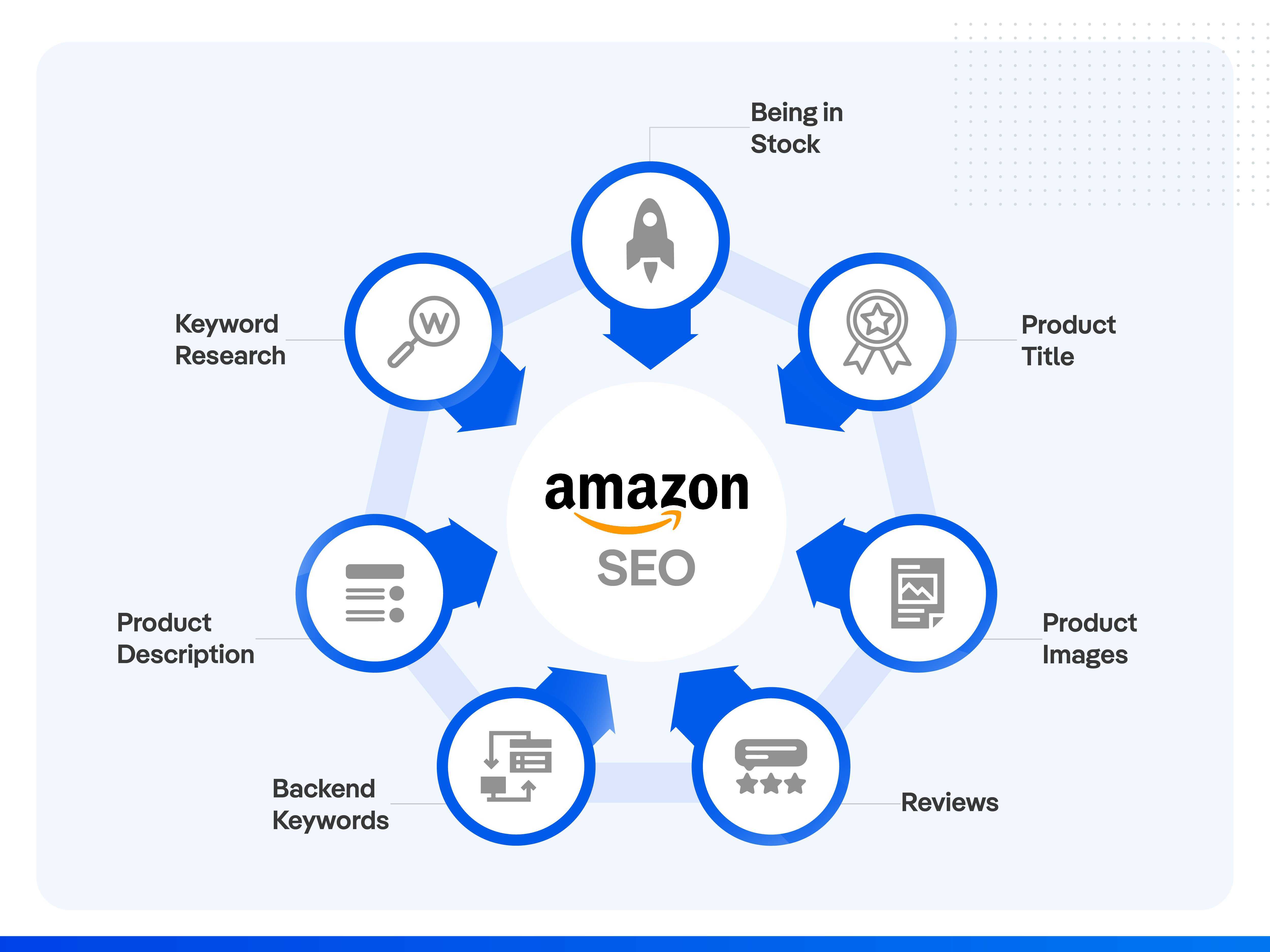 Amazon SEO How To Rank Higher For Amazon Searches Velocity