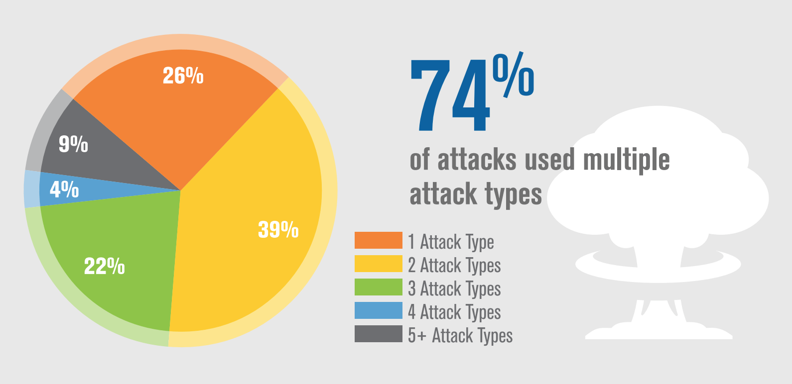 Ddos Attack Types Types of DDoS Attacks and Their Prevention and