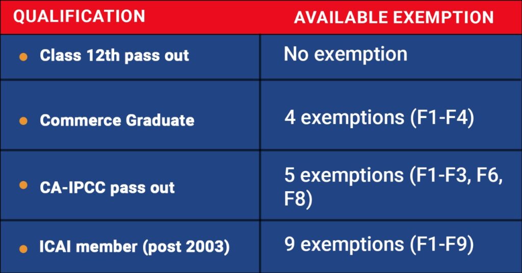 ACCA Exemptions Guide VGLD