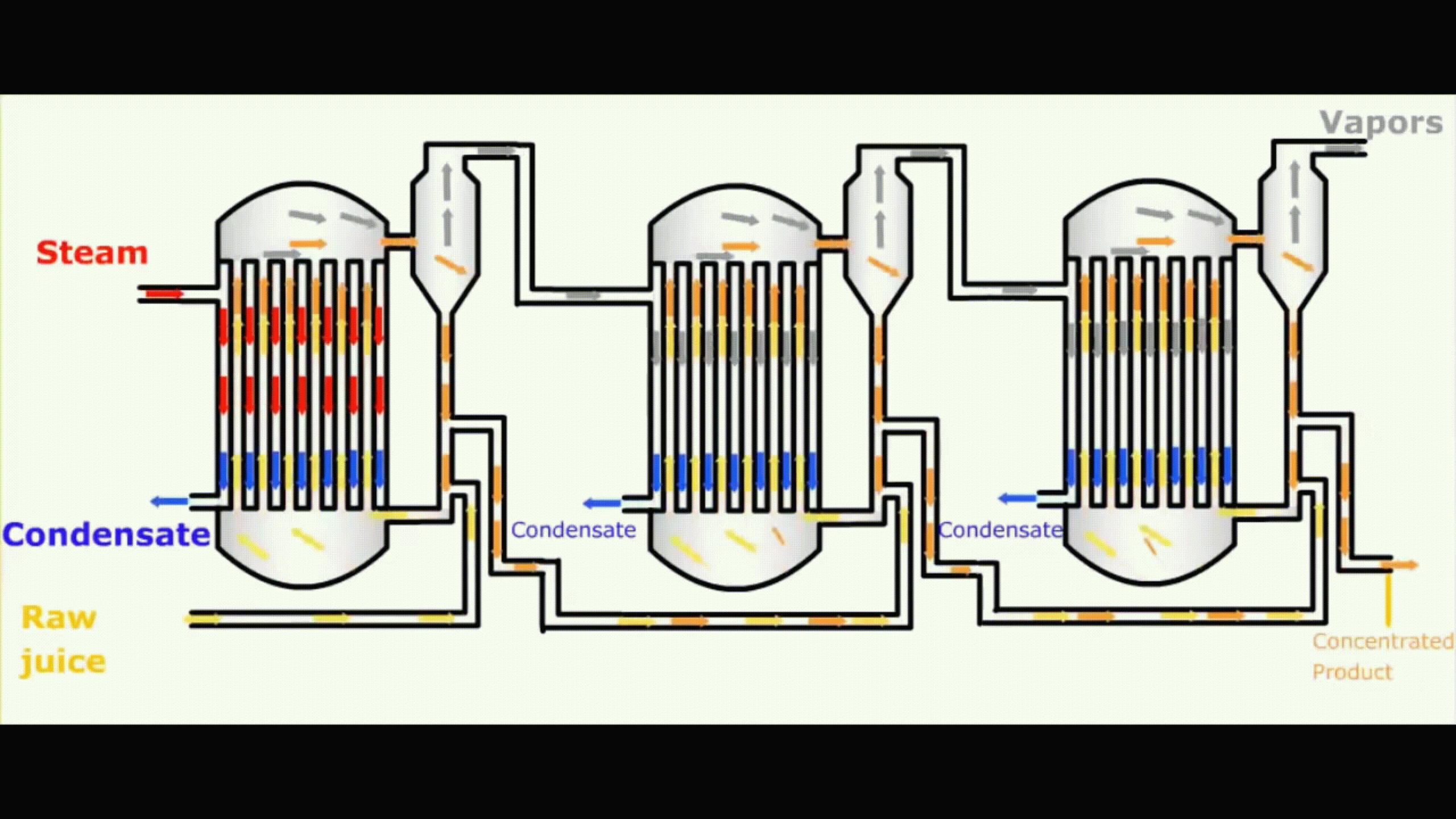 Learn MultipleEffect Evaporator in Five Minutes