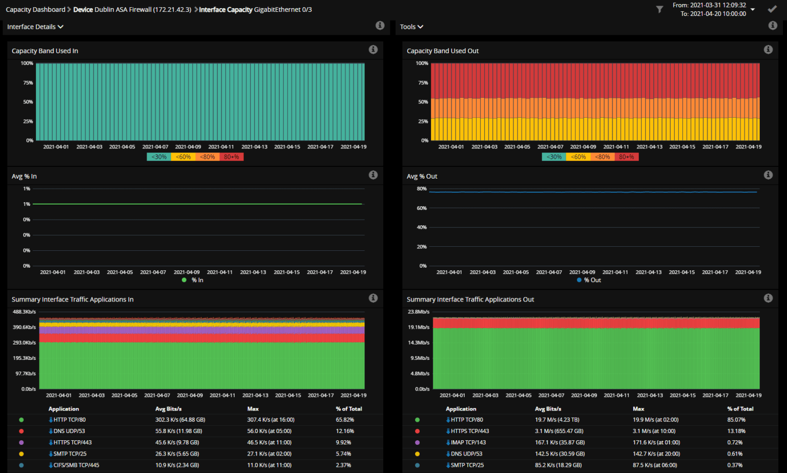 Proactive Network Capacity Planning For Better Service