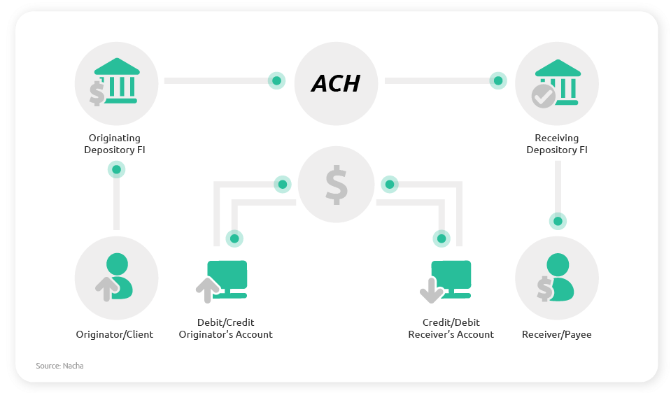 Simplifying ACH Payments: A Definitive Guide