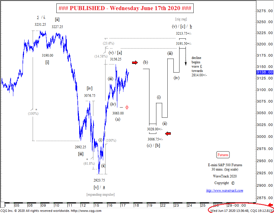 SP500 CounterTrend in Progress to 3213.75+/ WaveTrack International
