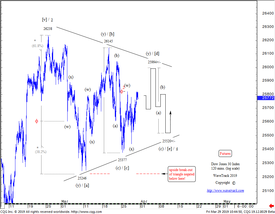 Dow Jones Triangle BreakOut? WaveTrack International