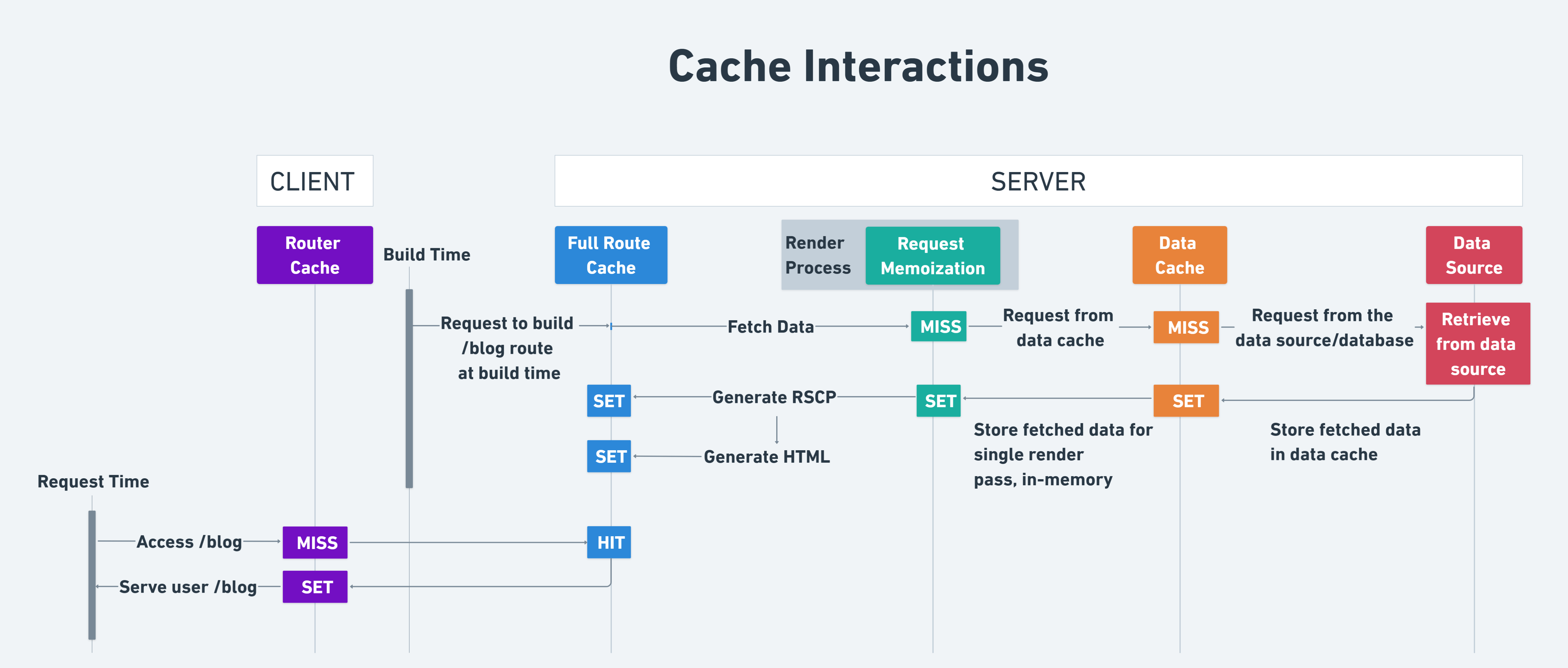 Finally Master Next.js's Most Complex Feature Caching