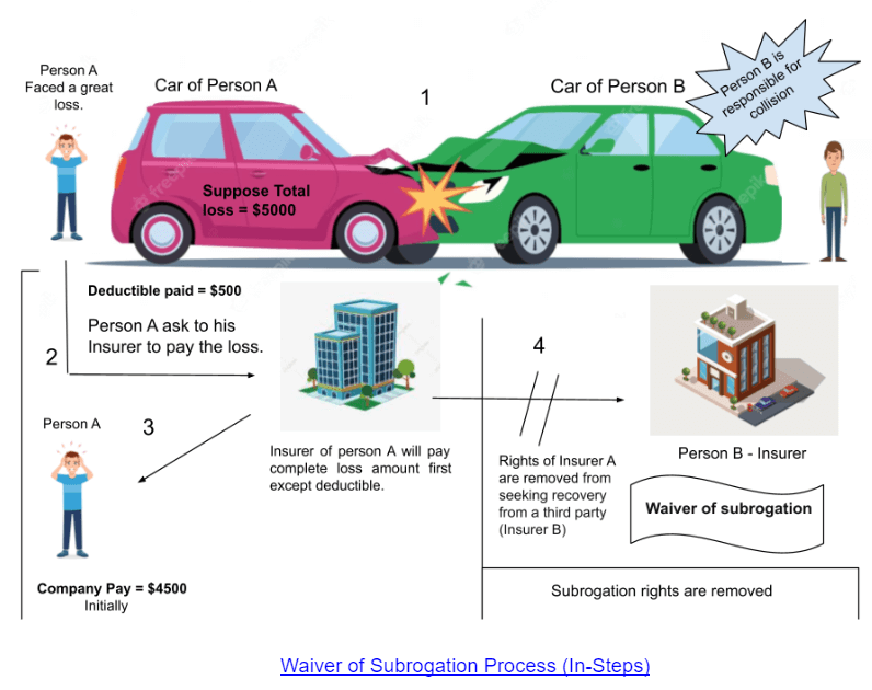 Waiver of subrogation in Insurance