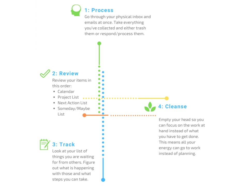 The Weekly Review The Ultimate Guide For Getting Things Done