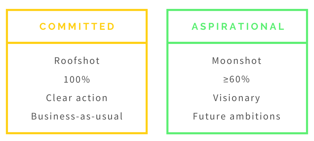 The Difference Between Committed and Aspirational OKRs Weekdone