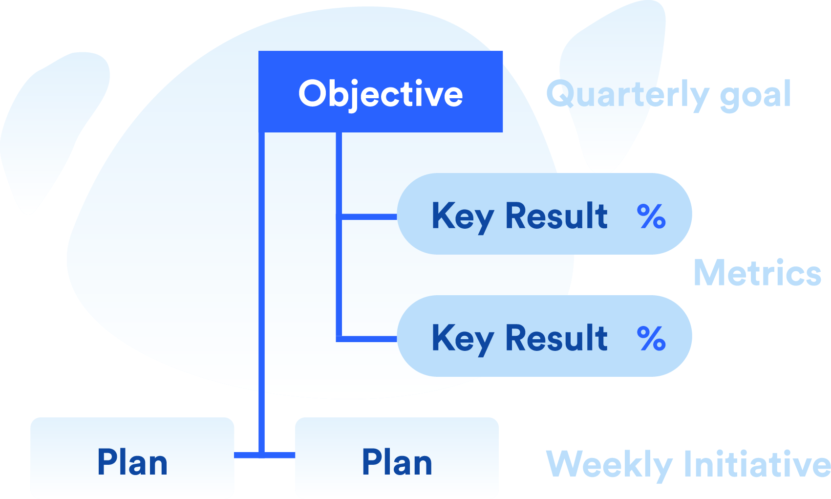 OKR Examples for Project Managers OKRs vs. Projects Weekdone