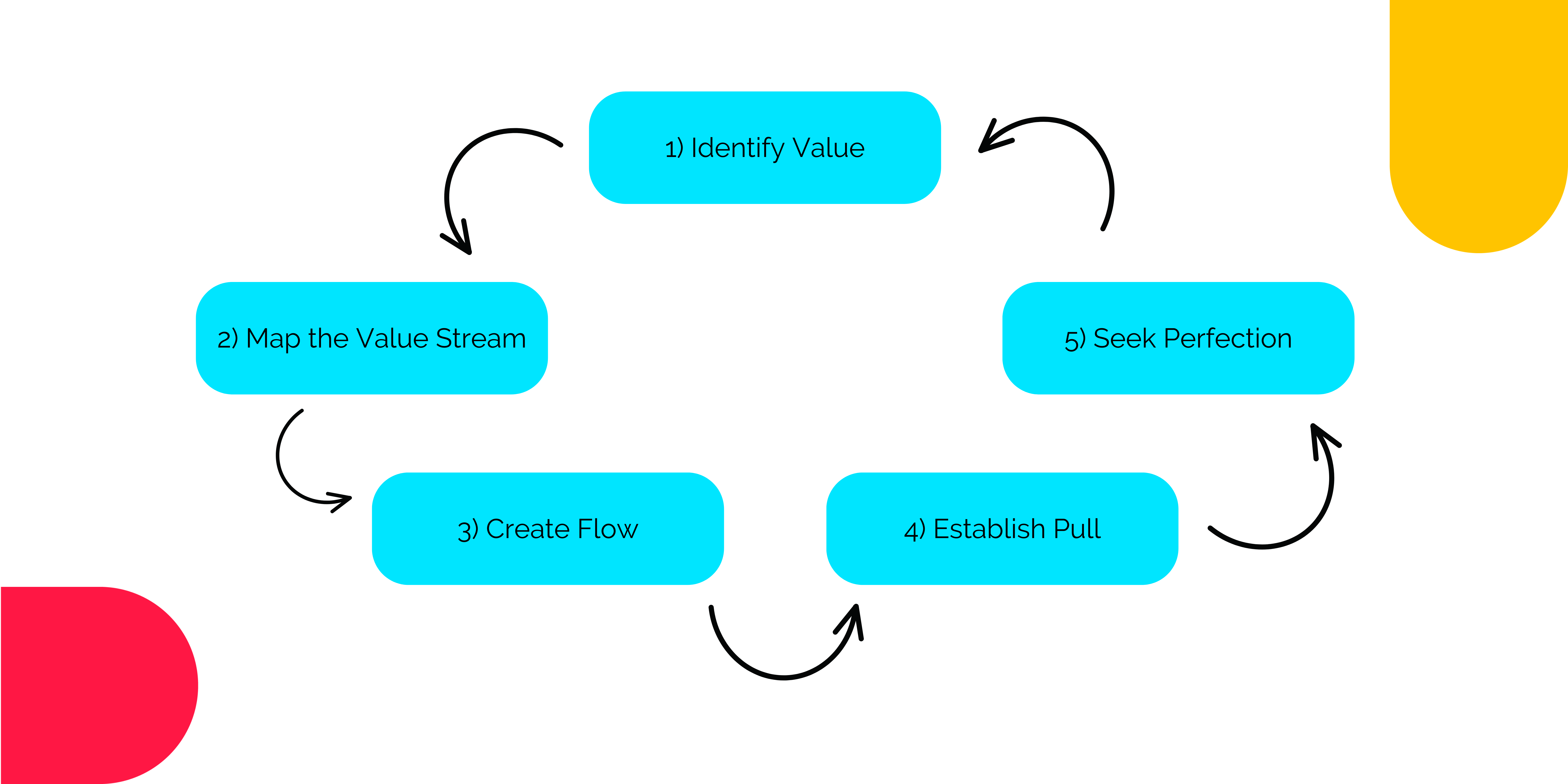 7 Effective Project Management Techniques That Generate Value Weekdone