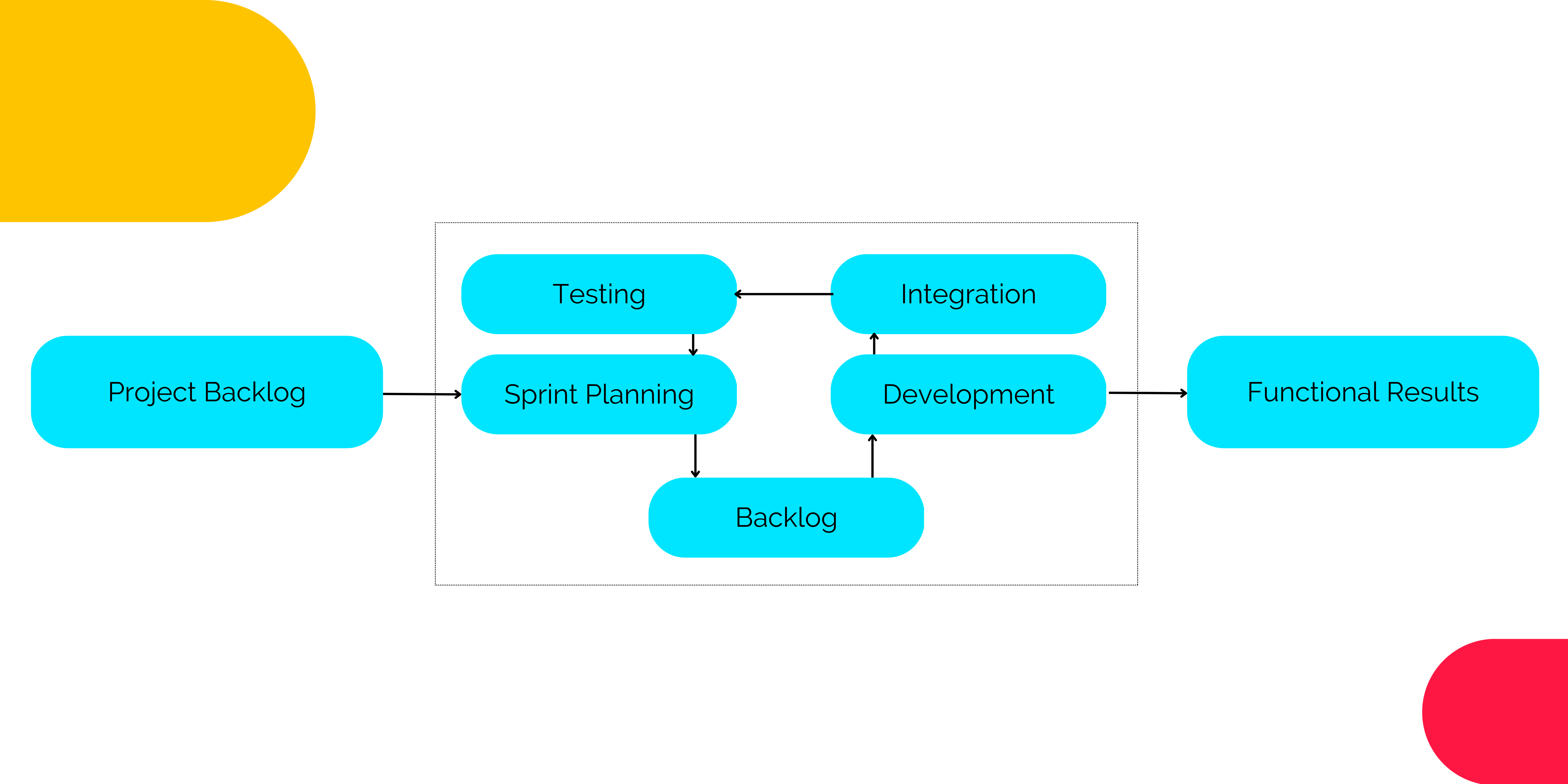 7 Effective Project Management Techniques That Generate Value Weekdone