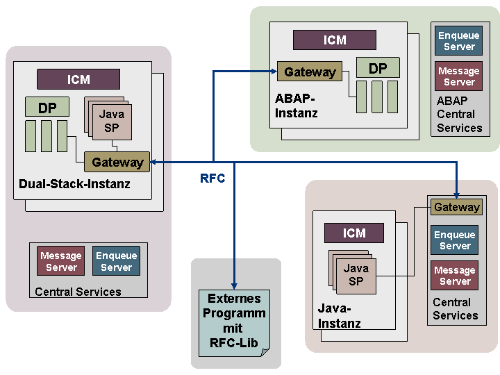Howto SAP Security 4 RFC werth SAP Security Inside