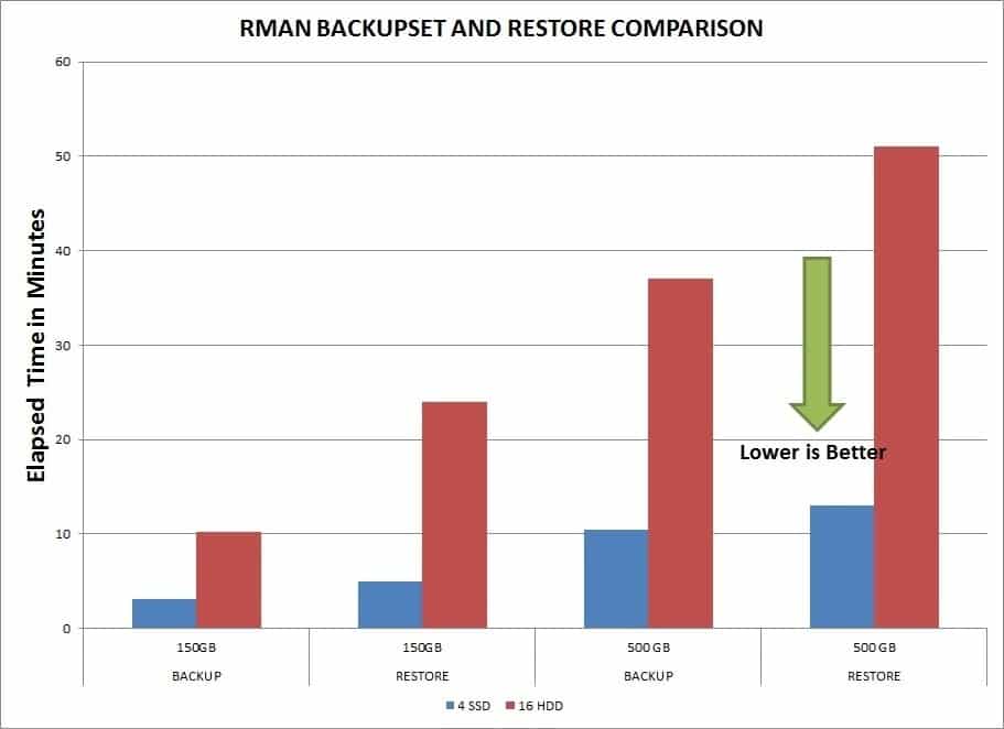 Testing Oracle Backup SanDisk SSDs vs. HDDs