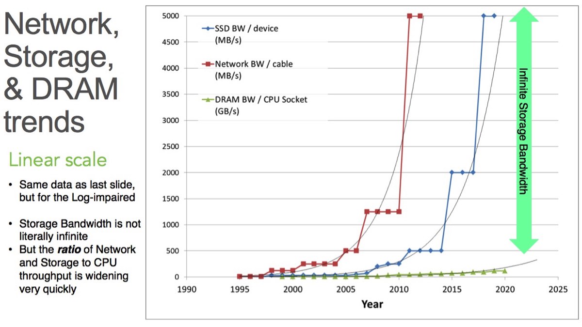 CPU Bandwidth The Worrisome 2020 Trend
