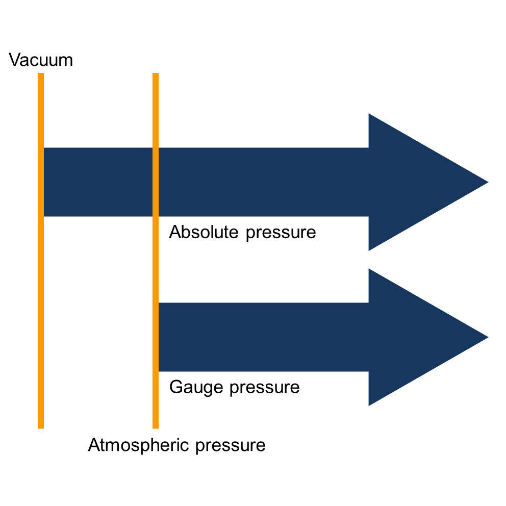 Difference between gauge pressure and absolute pressure