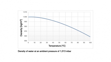 Effects of temperature on hydrostatic level measurement