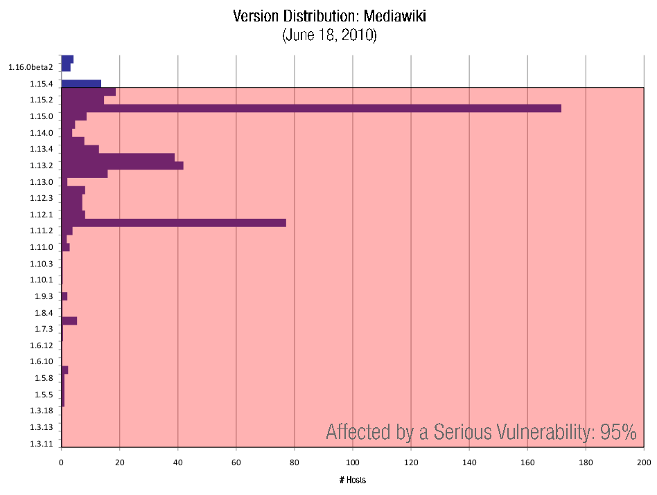 MediaWiki version statistics Wikimedia Blog
