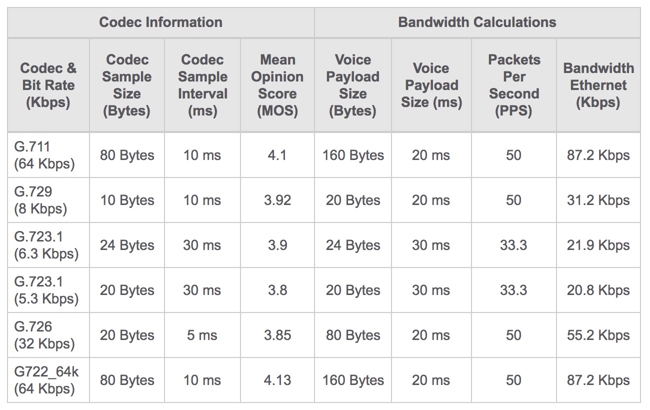 Choosing Audio Codecs for Unified Communication systems Wildix blog