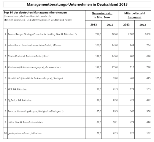LünendonkRanking Managementberatungen Roland Berger