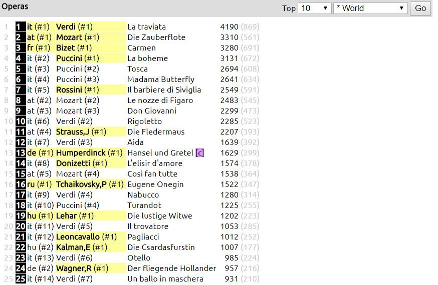 Opera America Has Released Its List Of The 25 Most Performed Operas In The Us During The 2017-2023 The Most Performed Operas In The World? Find It Out Now