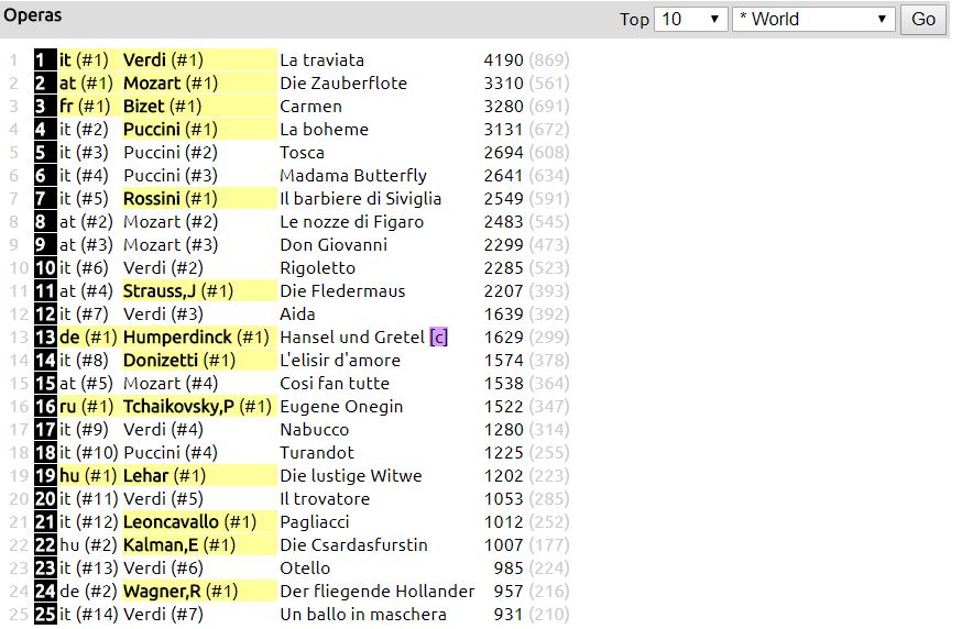 Opera America Has Released Its List Of The 25 Most Performed Operas In The Us During The 2017-2023 The Most Performed Operas In The World? Find It Out Now