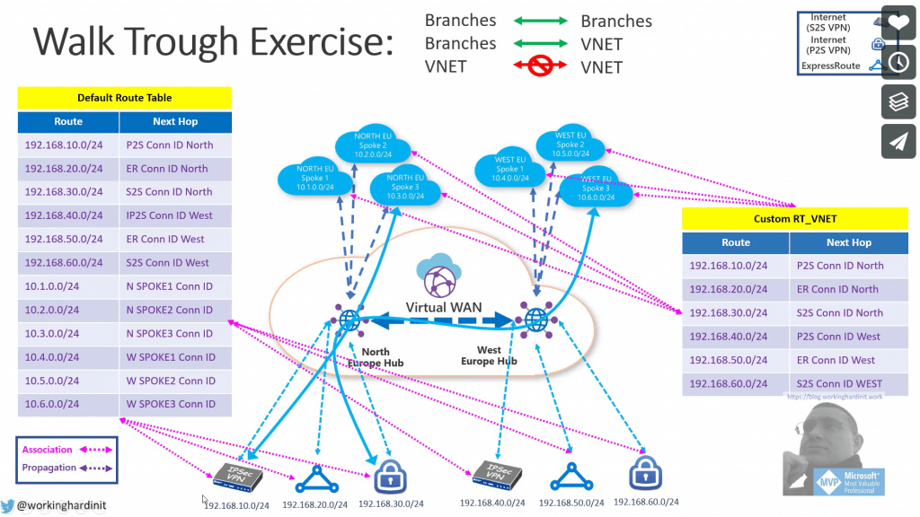 Custom Route Tables in Azure Virtual WAN are live! Working Hard In