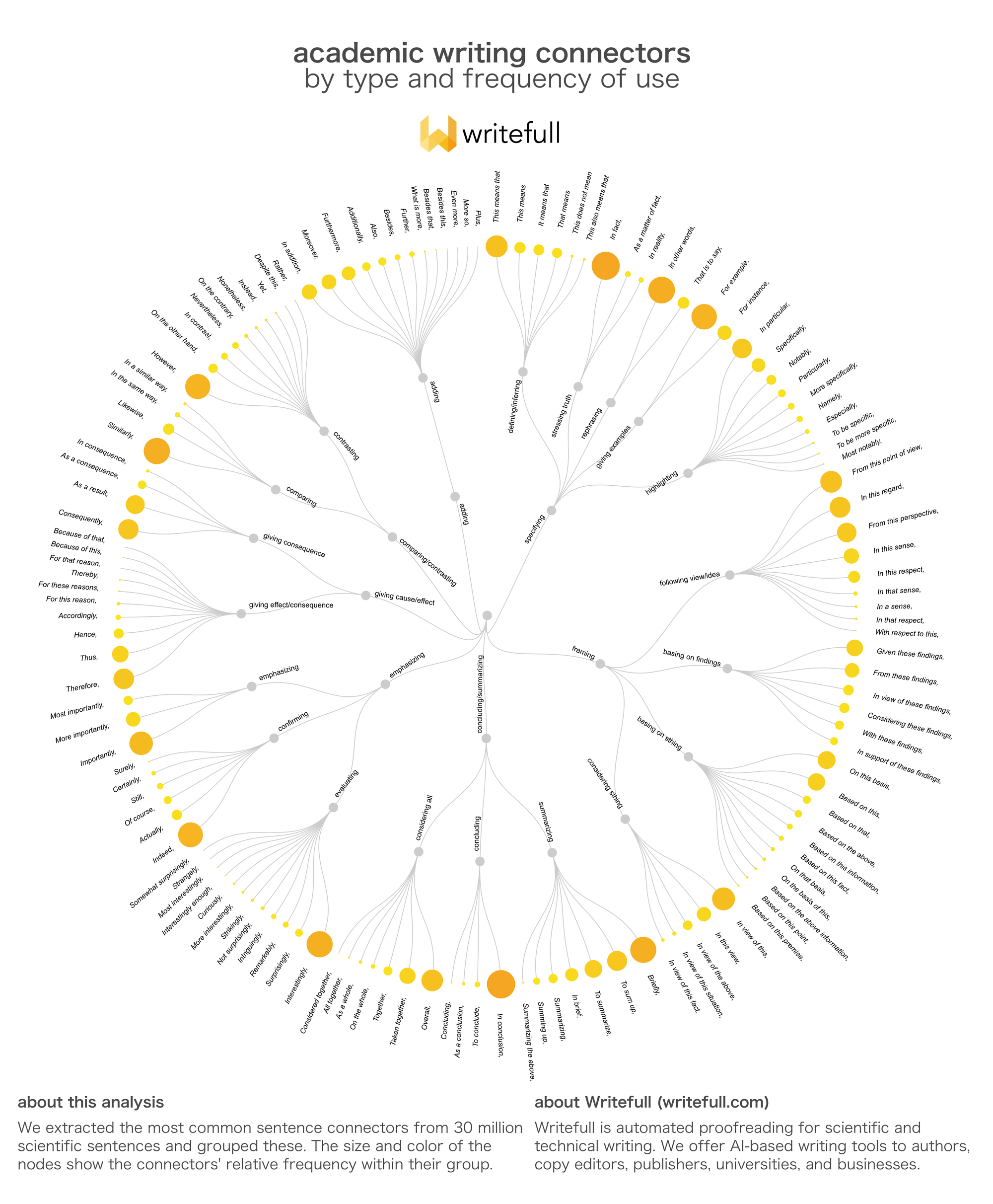 How to connect your sentences in academic writing an analysis