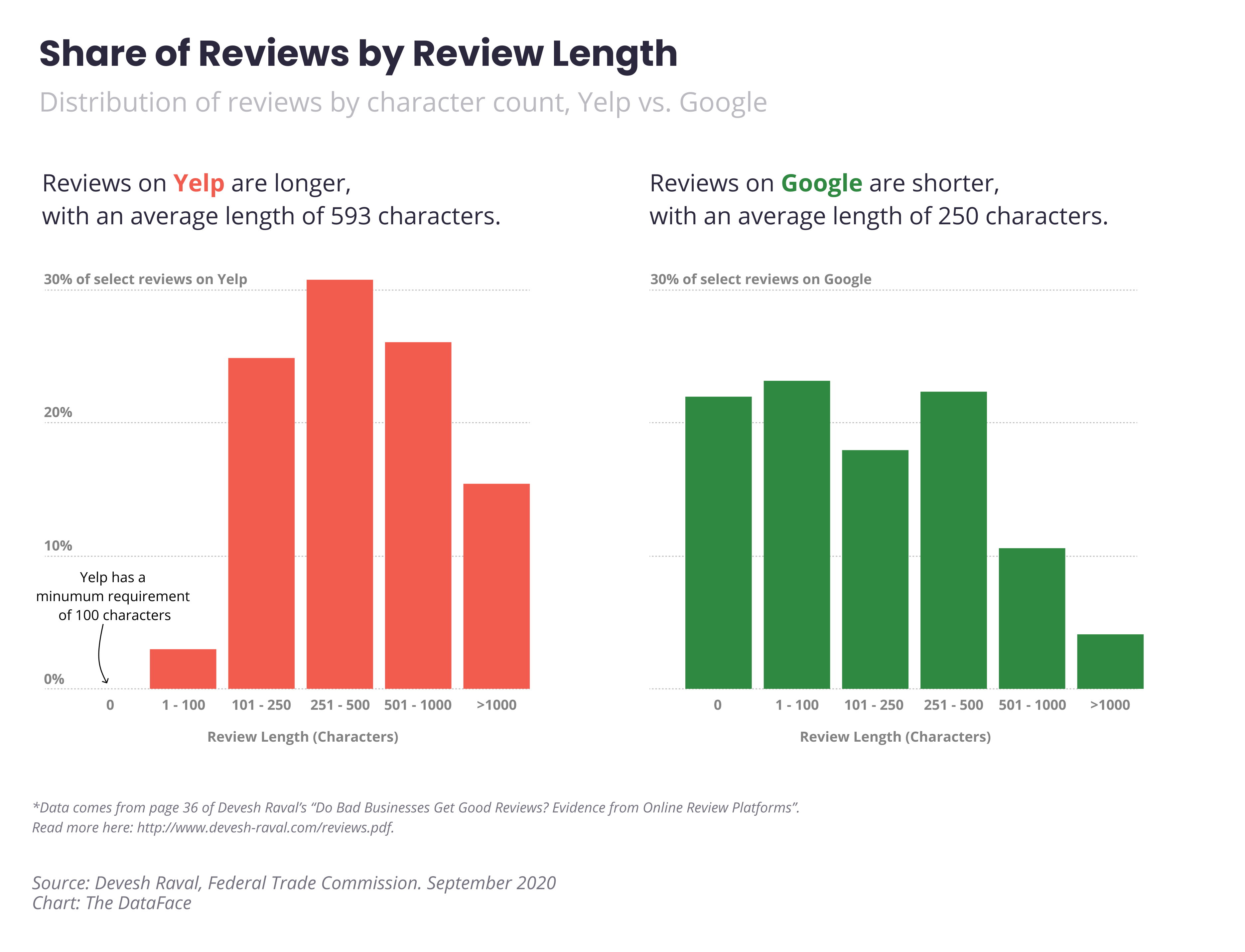 New Study From FTC Economist Compares Yelp Review Quality with