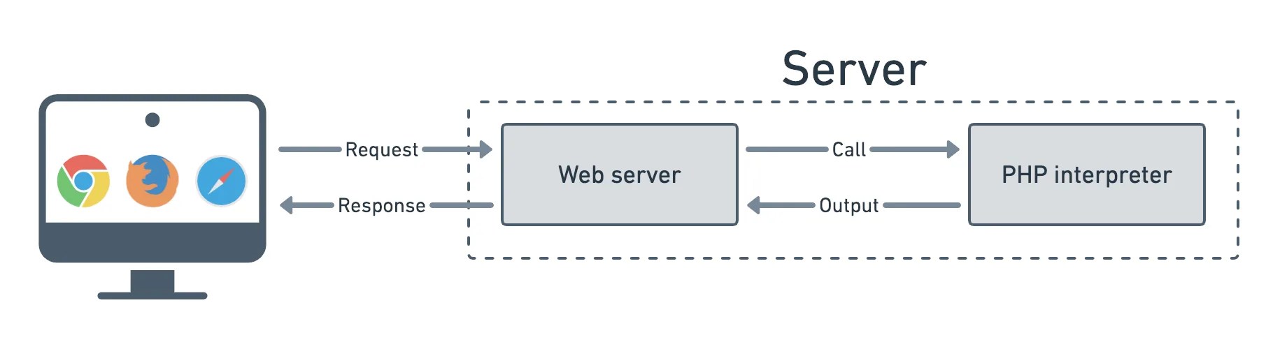 What is serverless PHP and how does it work? Ymir blog