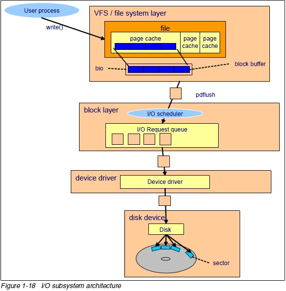 blktrace 深度了解linux系统的IO运作 系统技术非业余研究