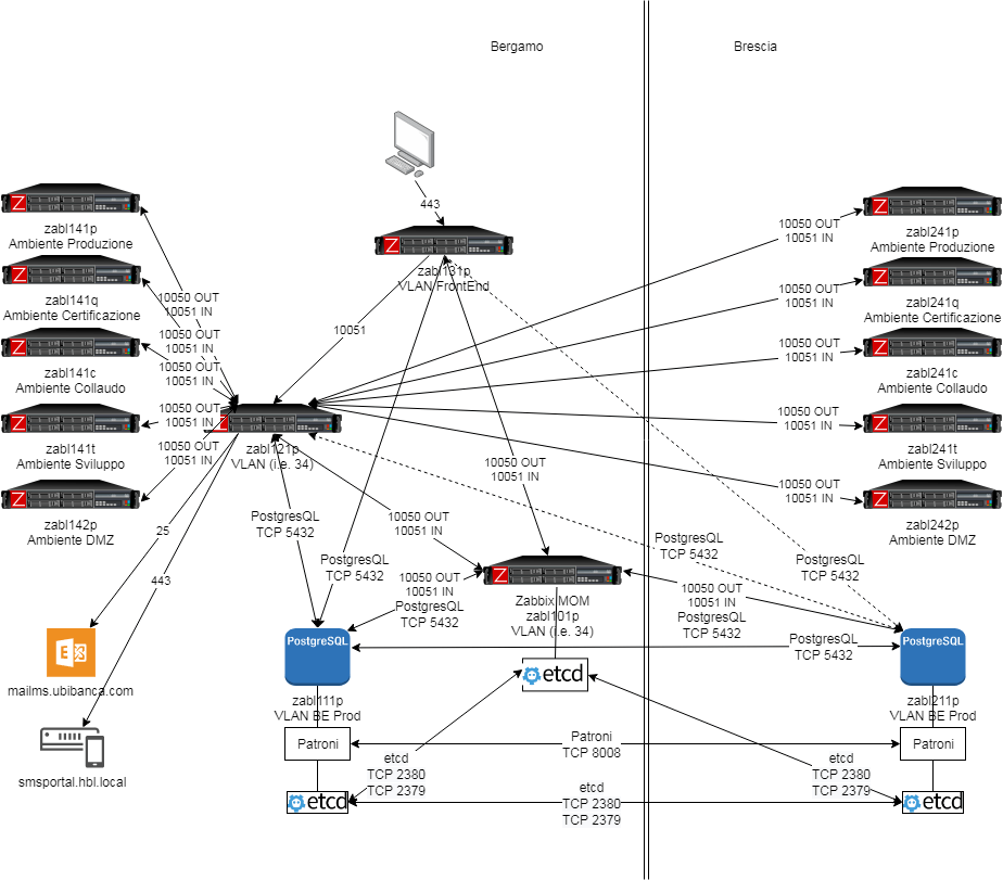 Zabbix migration in a midsized bank environment Zabbix Blog