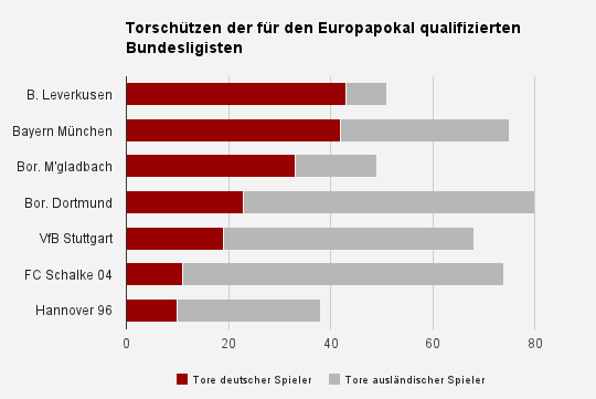 Die Rolle deutscher Bundesligaspieler im Fußball und Basketball Data Blog
