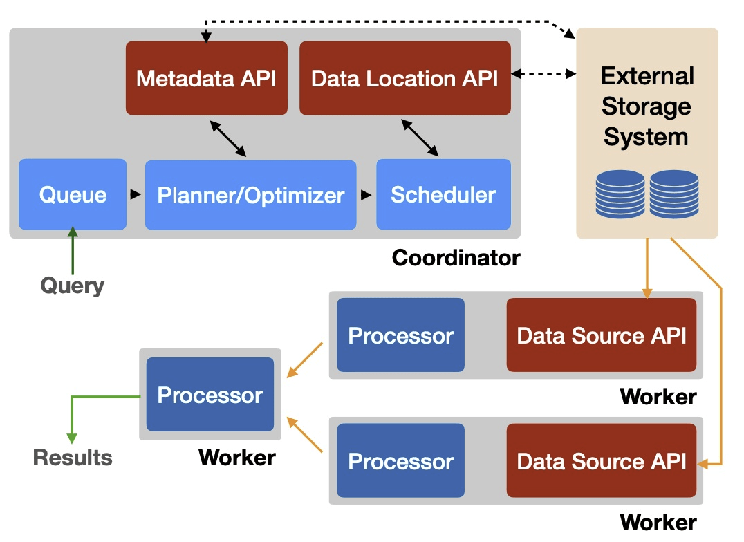 构建BI：查询引擎和数据仓库 ZRONG's BLOG