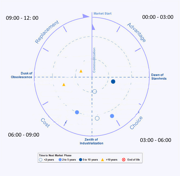 The market clock and Innovation Cube Part 1 Service Engineering