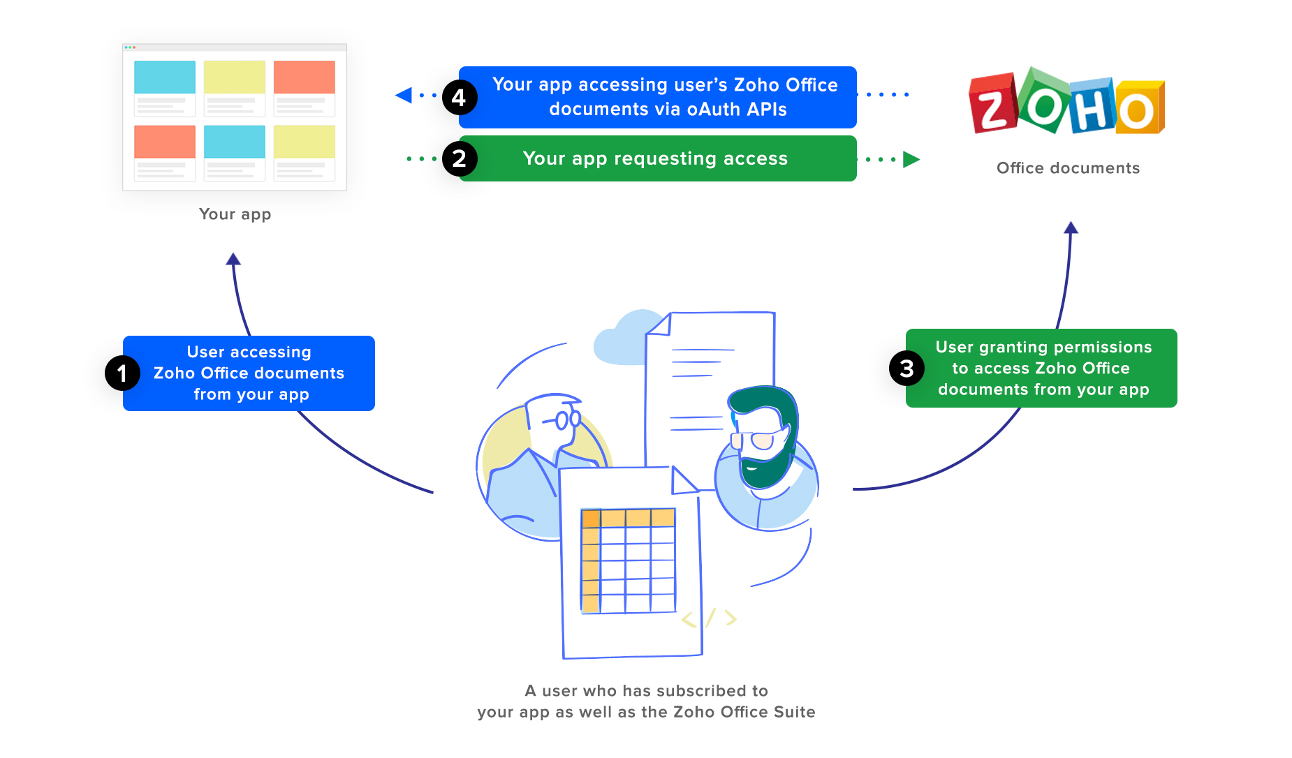 Build integrated solutions with the Zoho Office Suite—introducing Zoho