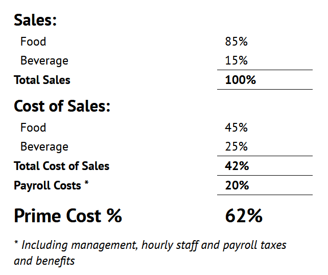 Why Prime Cost Is the Most Important Number (that should be) On Your P