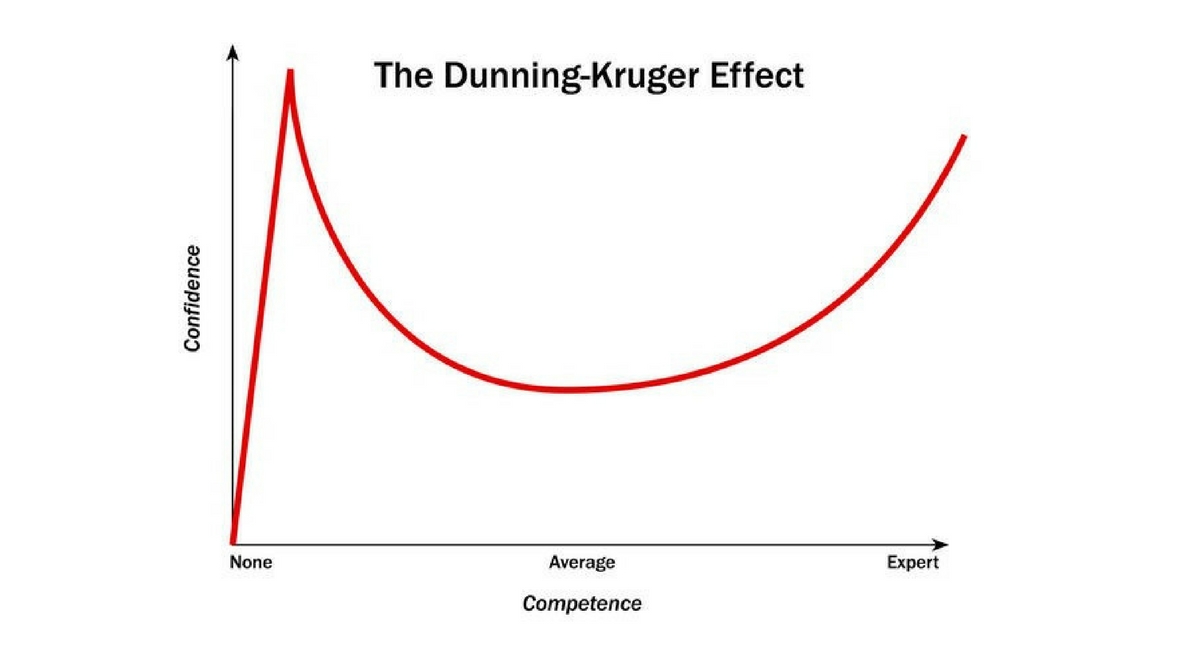 Imposter Syndrome vs the DunningKruger effect.