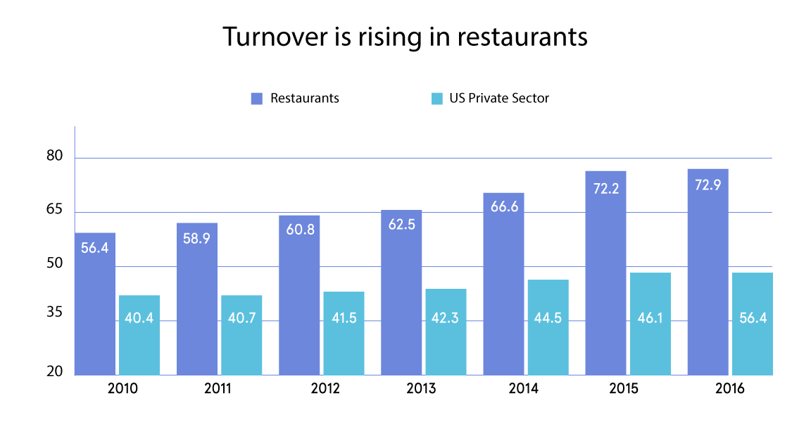 How to Reduce Employee Turnover in a Restaurant 7shifts