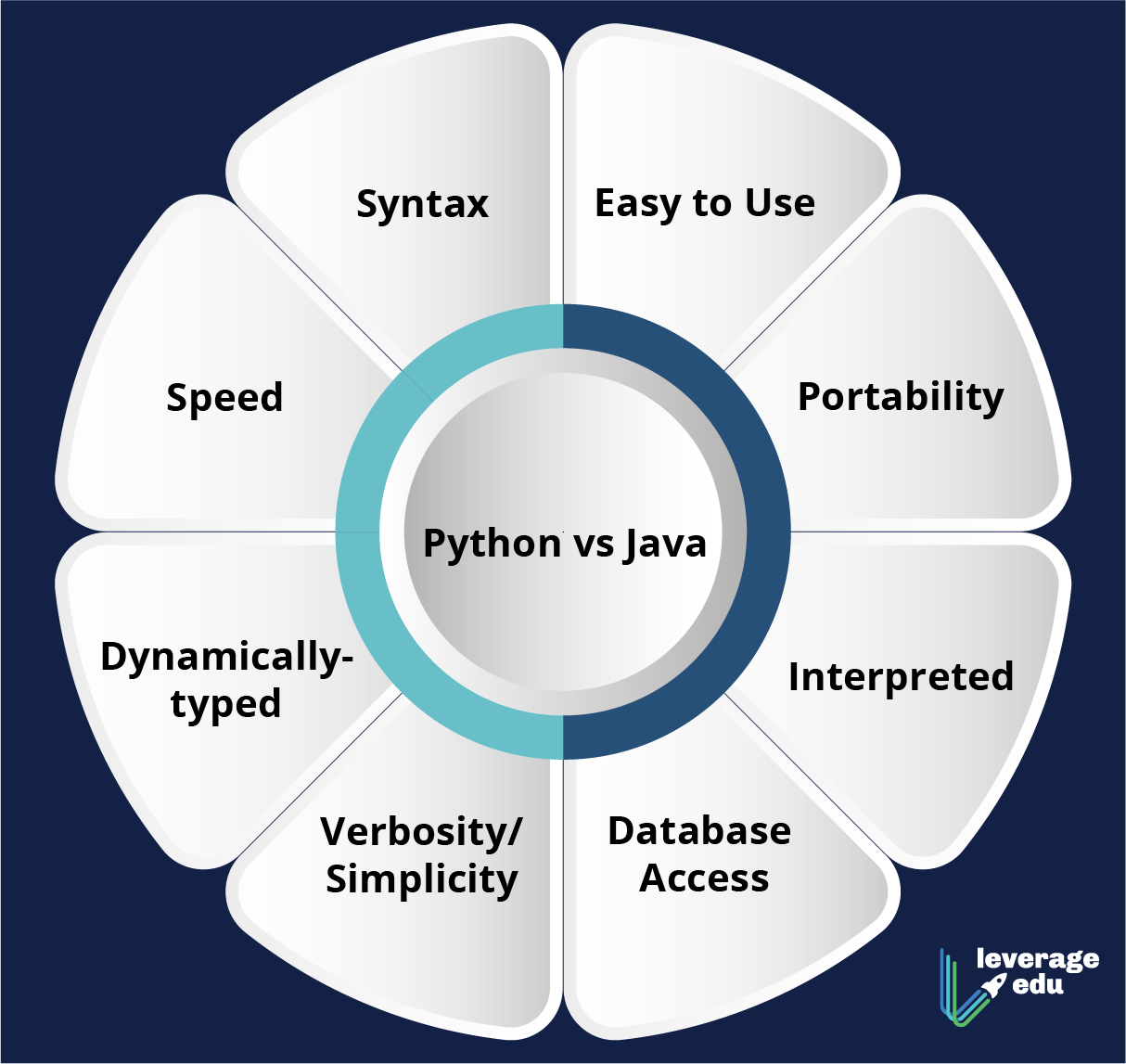 Python vs Java 6 Key Comparisons and When to Use Leverage Edu
