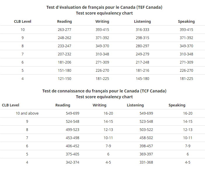 TCF Canada Exam Sample Paper, Test Prep, Practice, Certificate