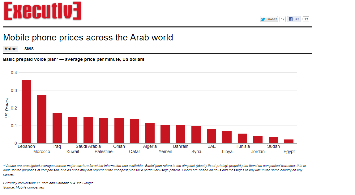 Mobile phone prices across the Arab world Blog Baladi