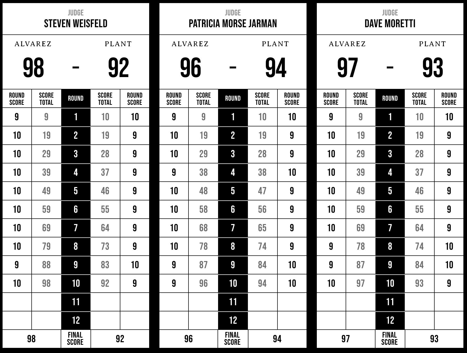 Réactions à la victoire de Canelo Alvarez sur Caleb Plant BlogBoxe
