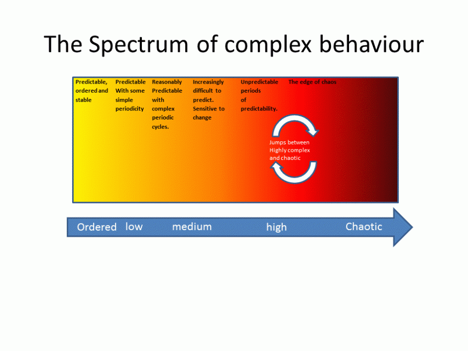 The Spectrum of Complex Behaviour Reality Matters