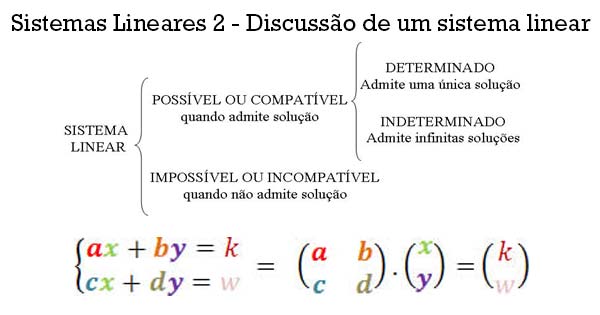 Sistemas Lineares 2 Discussão de um sistema linear Blog do Enem