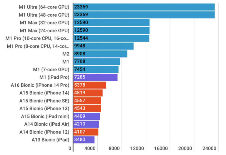 Como o A16 Bionic se compara a todos os outros chips da Apple Blog do