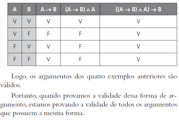 Questionário sobre a Prova da validade de um argumento por meio de