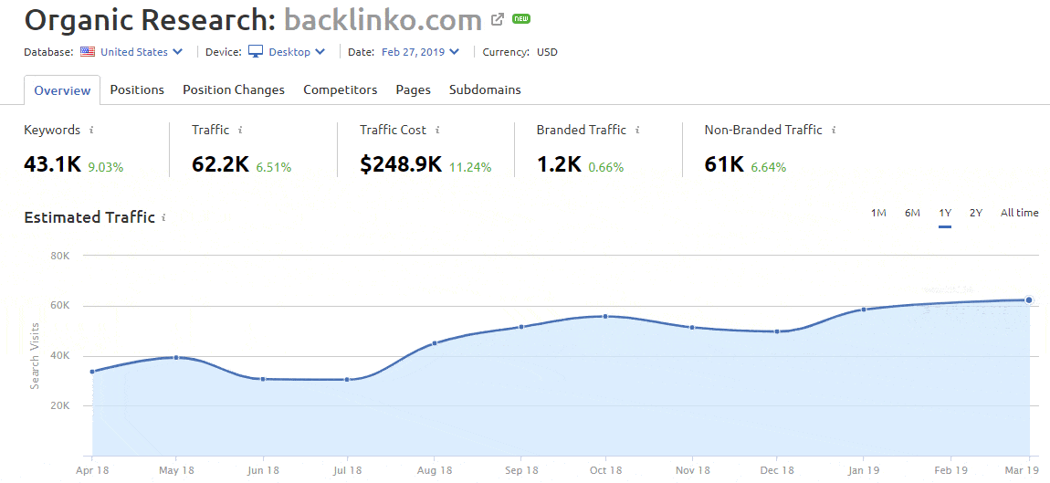 SEMrush Free Trial 2020 Save 99.95 on Pro Plan SEMrush Free Trial 2020 Save 99.95 on Pro Plan