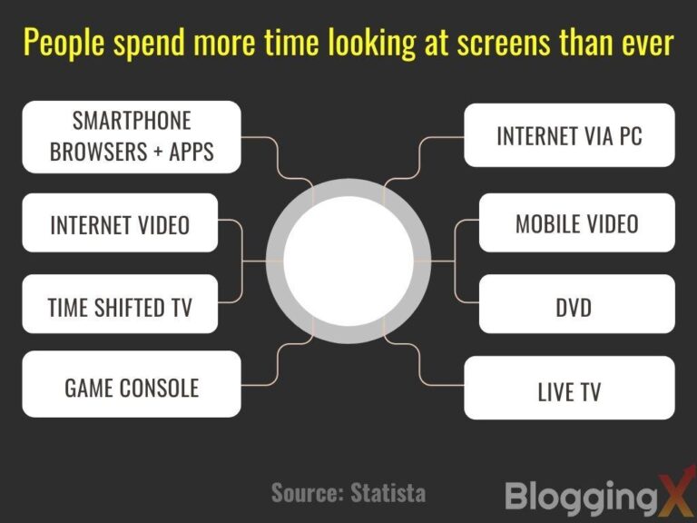 50+ ScreenTime Statistics in 2024 (Glued!)