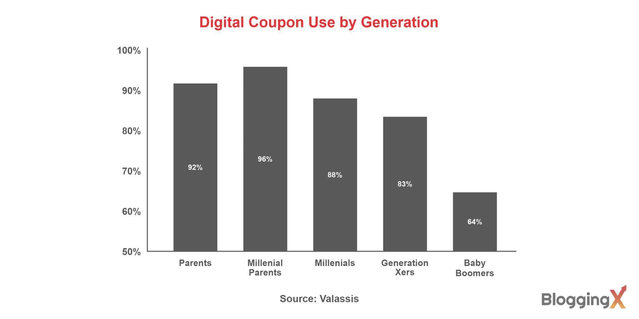 30+ Digital Coupon Statistics Show Coupons Are Forever in Demand