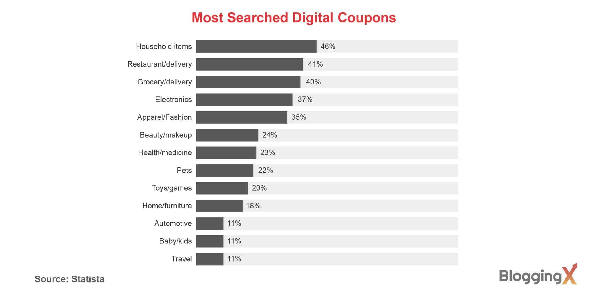 30+ Digital Coupon Statistics Show Coupons Are Forever in Demand